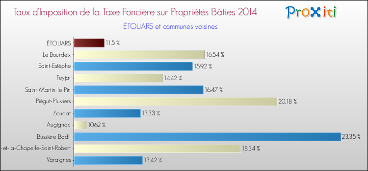 Taux d'imposition de la taxe foncière sur le bati 2014 pour ÉTOUARS et les communes proches Comparaison des taux d'imposition de la taxe foncière sur le bati 2014 pour ÉTOUARS et les communes voisines
