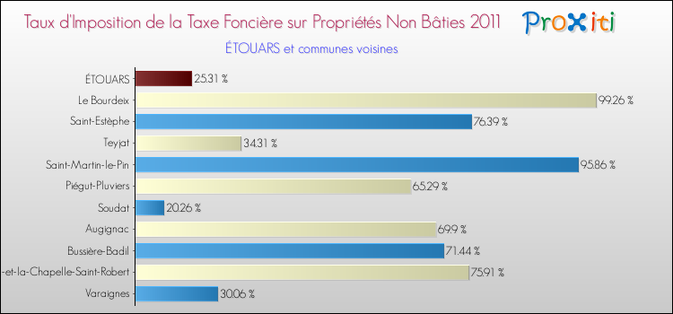Taux d'imposition de la taxe foncière sur les immeubles et terrains non batis 2011 pour ÉTOUARS et les communes proches Comparaison des taux d'imposition de la taxe foncière sur les immeubles et terrains non batis 2011 pour ÉTOUARS et les communes voisines