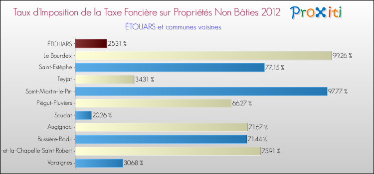 Taux d'imposition de la taxe foncière sur les immeubles et terrains non batis 2012 pour ÉTOUARS et les communes proches Comparaison des taux d'imposition de la taxe foncière sur les immeubles et terrains non batis 2012 pour ÉTOUARS et les communes voisines