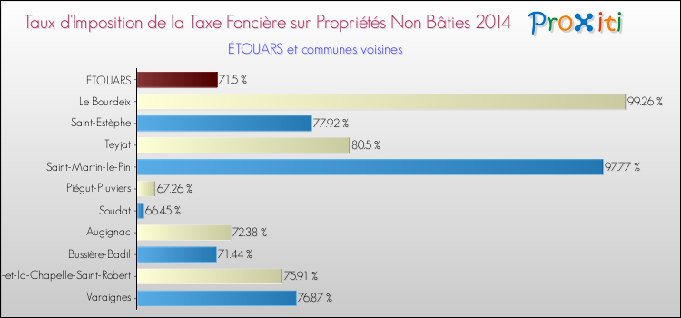 Taux d'imposition de la taxe foncière sur les immeubles et terrains non batis 2014 pour ÉTOUARS et les communes proches Comparaison des taux d'imposition de la taxe foncière sur les immeubles et terrains non batis 2014 pour ÉTOUARS et les communes voisines
