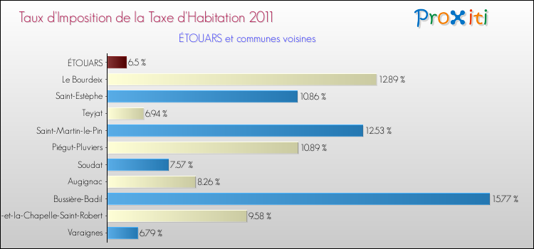 Taux d'imposition de la taxe d'habitation 2011 pour ÉTOUARS et les communes proches Comparaison des taux d'imposition de la taxe d'habitation 2011 pour ÉTOUARS et les communes voisines