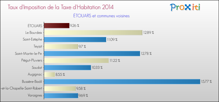 Taux d'imposition de la taxe d'habitation 2014 pour ÉTOUARS et les communes proches Comparaison des taux d'imposition de la taxe d'habitation 2014 pour ÉTOUARS et les communes voisines