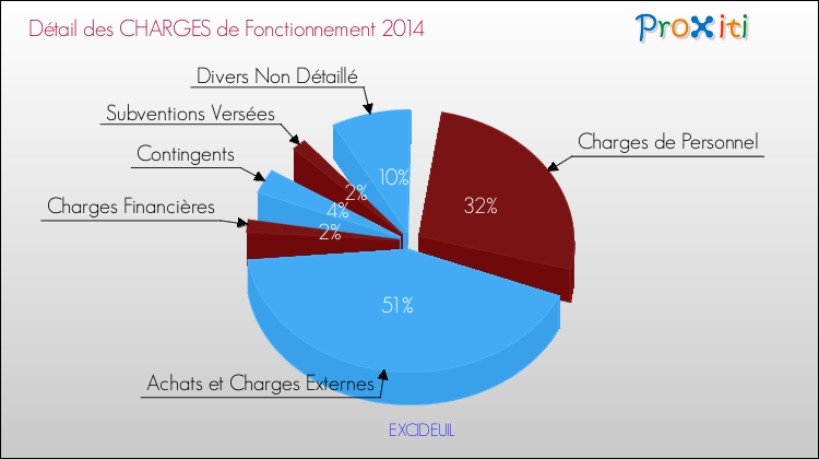Décomposition des Charges de Fonctionnement 2014 de la commune de EXCIDEUIL Charges de Fonctionnement 2014 pour la commune de EXCIDEUIL