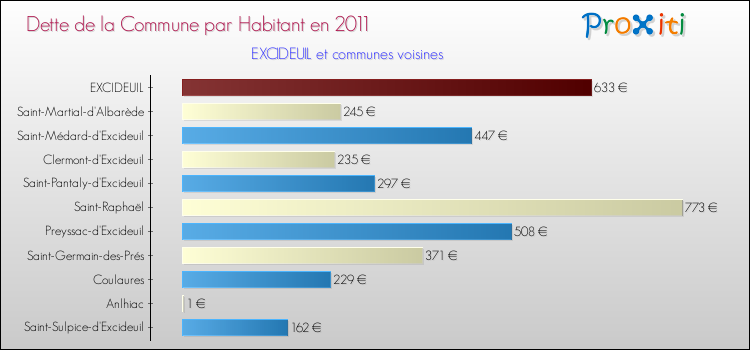 Dette par habitant de la commune en 2011 pour EXCIDEUIL et les communes proches Comparaison de la dette par habitant de la commune en 2011 pour EXCIDEUIL et les communes voisines