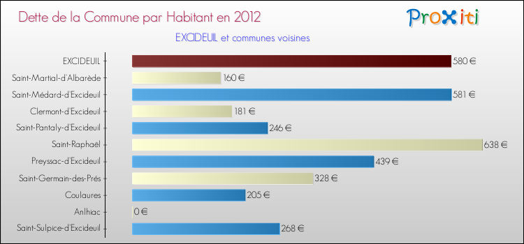 Dette par habitant de la commune en 2012 pour EXCIDEUIL et les communes proches Comparaison de la dette par habitant de la commune en 2012 pour EXCIDEUIL et les communes voisines