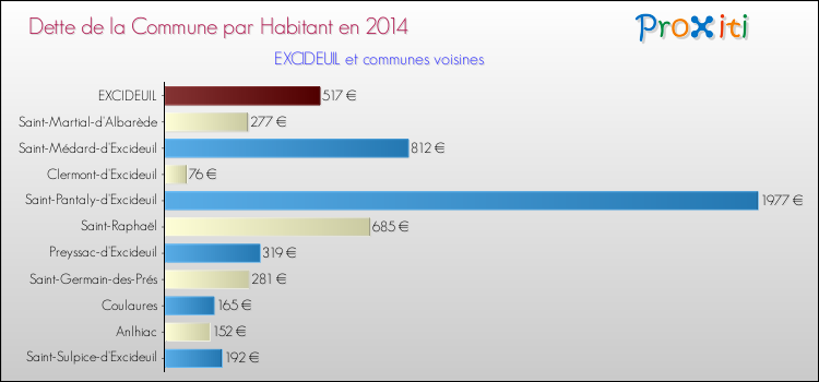Dette par habitant de la commune en 2014 pour EXCIDEUIL et les communes proches Comparaison de la dette par habitant de la commune en 2014 pour EXCIDEUIL et les communes voisines