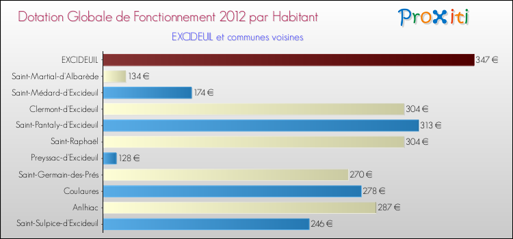 Montant des dotations globales de fonctionnement DGF par Habitant pour EXCIDEUIL et les communes proches Comparaison des des dotations globales de fonctionnement DGF par habitant pour EXCIDEUIL et les communes voisines