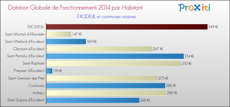 Montant des dotations globales de fonctionnement DGF par Habitant pour EXCIDEUIL et les communes proches en 2014. Comparaison des des dotations globales de fonctionnement DGF par habitant pour EXCIDEUIL et les communes voisines en 2014.