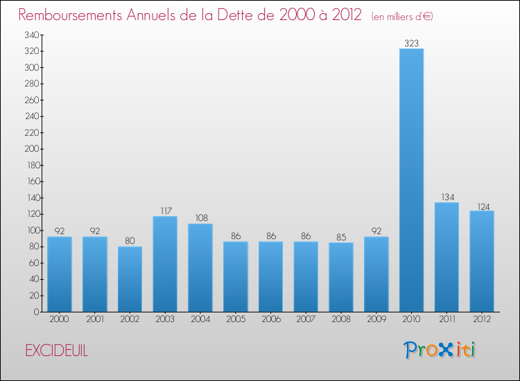 Evolution de l'annuité de la dette pour la commune de EXCIDEUIL de 2000 à 2012 Annuités de la dette pour EXCIDEUIL de 2000 à 2012