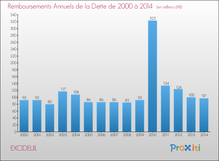 Evolution de l'annuité de la dette pour la commune de EXCIDEUIL de 2000 à 2014 Annuités de la dette pour EXCIDEUIL de 2000 à 2014