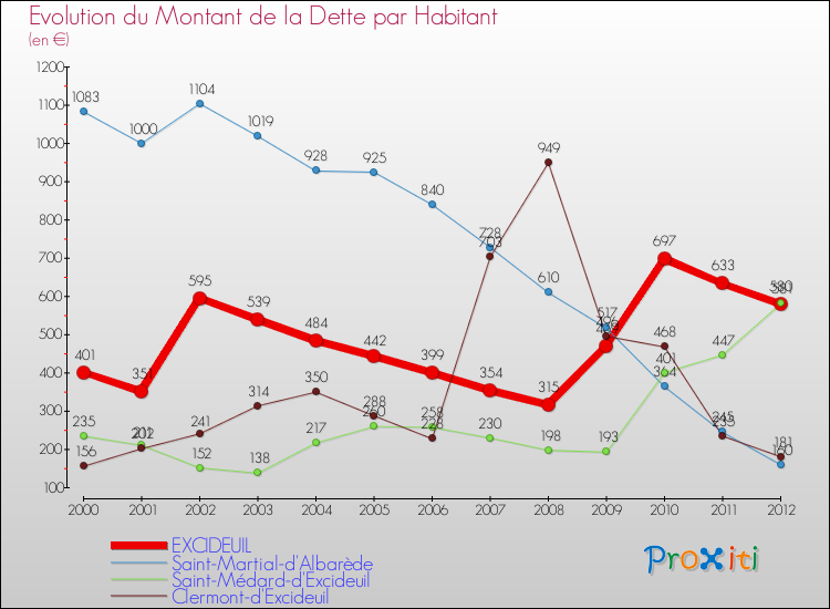 Evolution de la dette par habitant pour la commune de EXCIDEUIL et les communes proches de 2000 à 2012 Comparaison de la dette par habitant pour EXCIDEUIL et les communes voisines de 2000 à 2012