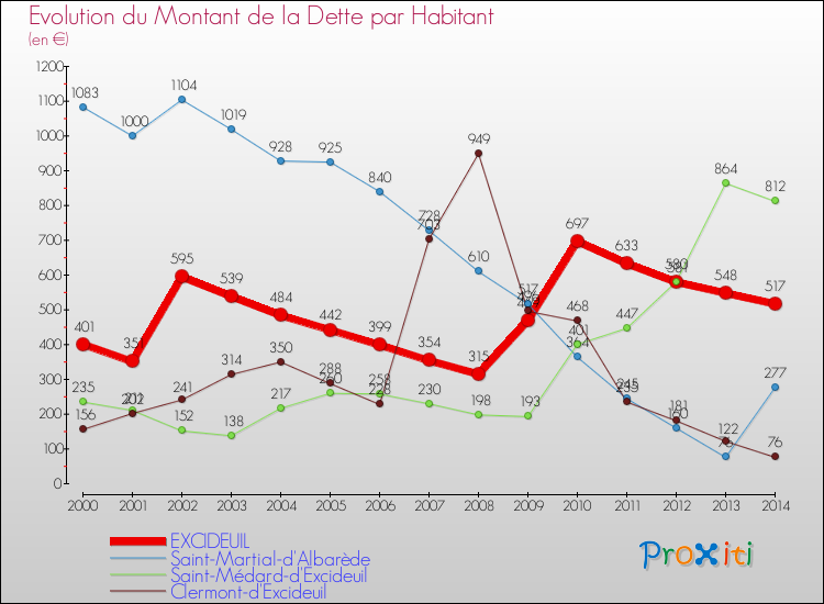 Evolution de la dette par habitant pour la commune de EXCIDEUIL et les communes proches de 2000 à 2014 Comparaison de la dette par habitant pour EXCIDEUIL et les communes voisines de 2000 à 2014