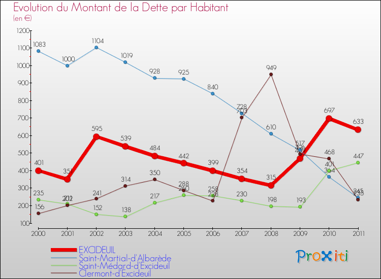 Evolution de la dette par habitant pour la commune de EXCIDEUIL et les communes proches Comparaison de la dette par habitant pour EXCIDEUIL et les communes voisines
