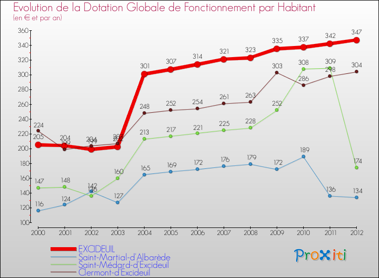 Evolution et montant de la dotation globale de fonctionnement par Habitant pour EXCIDEUIL et les communes proches Comparaison des dotations globales de fonctionnement par habitant pour EXCIDEUIL et les communes voisines
