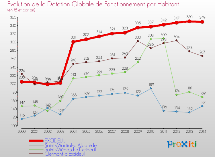 Evolution et montant de la dotation globale de fonctionnement par Habitant pour EXCIDEUIL et les communes proches de 2000 à 2014. Comparaison des dotations globales de fonctionnement par habitant pour EXCIDEUIL et les communes voisines de 2000 à 2014.