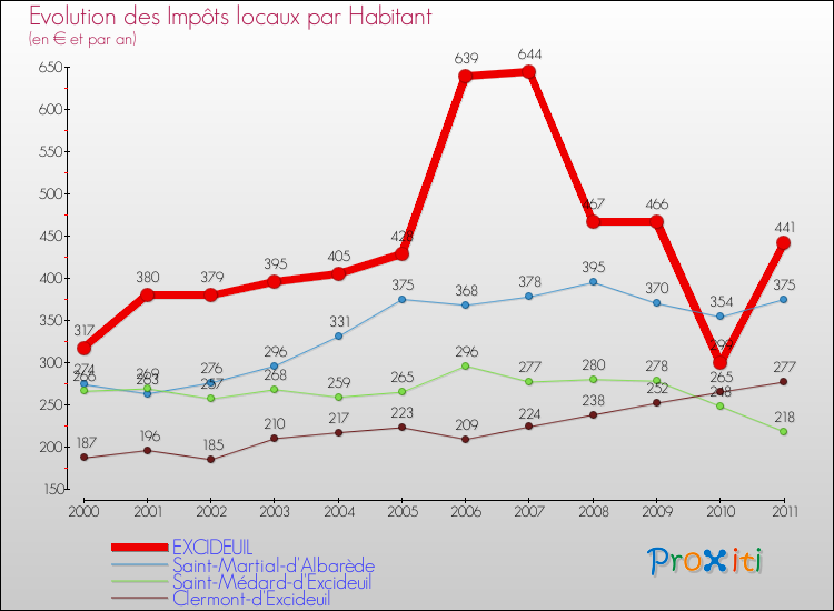 Evolution et montant des impôts locaux par Habitant pour EXCIDEUIL et les communes proches Comparaison des impôts locaux par habitant pour EXCIDEUIL et les communes voisines