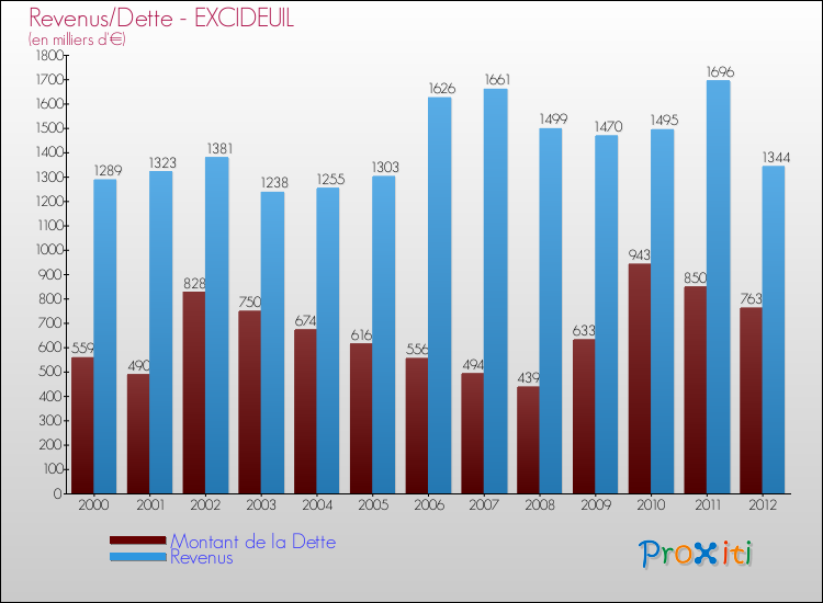 Evolution comparée de la dette et des revenus pour la commune de EXCIDEUIL de 2000 à 2012 Comparaison de la dette et des revenus pour EXCIDEUIL de 2000 à 2012
