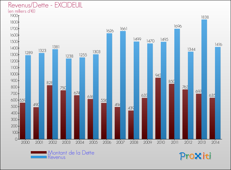 Evolution comparée de la dette et des revenus pour la commune de EXCIDEUIL de 2000 à 2014 Comparaison de la dette et des revenus pour EXCIDEUIL de 2000 à 2014