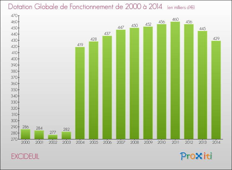 Evolution du montant de la Dotation Globale de Fonctionnement pour la commune de EXCIDEUIL de 2000 à 2014 Evolution du montant de la Dotation Globale de Fonctionnement pour EXCIDEUIL de 2000 à 2014