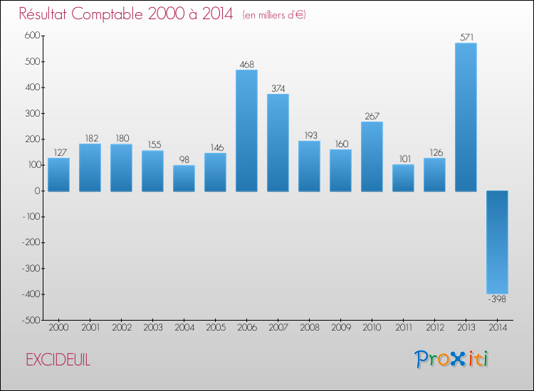 Evolution du résultat comptable pour la commune de EXCIDEUIL de 2000 à 2014 Evolution du résultat comptable pour EXCIDEUIL de 2000 à 2014