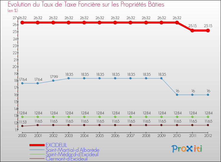Evolution du taux de la taxe foncière sur le bati pour EXCIDEUIL et les communes proches de 2000 à 2012 Comparaison des taux de taxe foncière sur le bati pour EXCIDEUIL et les communes voisines de 2000 à 2012