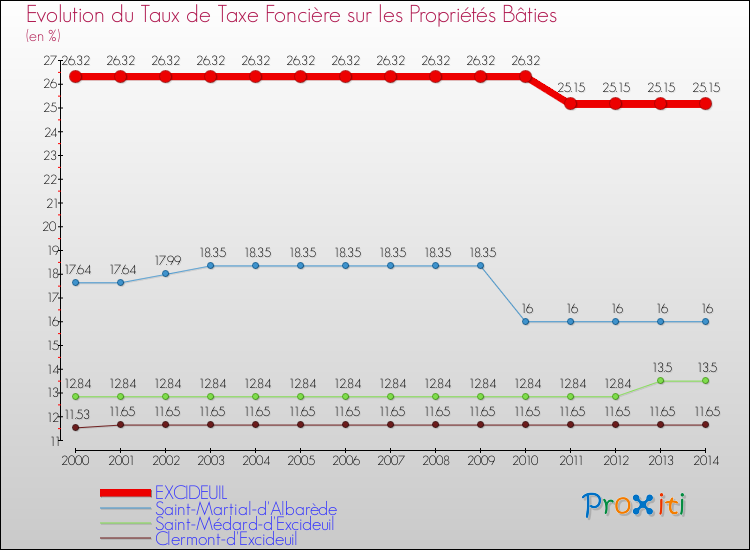Evolution du taux de la taxe foncière sur le bati pour EXCIDEUIL et les communes proches de 2000 à 2014 Comparaison des taux de taxe foncière sur le bati pour EXCIDEUIL et les communes voisines de 2000 à 2014