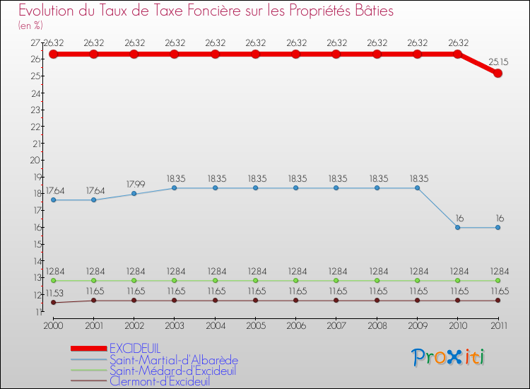 Evolution du taux de la taxe foncière sur le bati pour EXCIDEUIL et les communes proches Comparaison des taux de taxe foncière sur le bati pour EXCIDEUIL et les communes voisines
