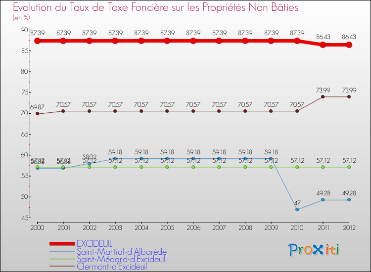 Evolution du taux de la taxe foncière sur les immeubles et terrains non batis pour EXCIDEUIL et les communes proches de 2000 à 2012 Comparaison des taux de la taxe foncière sur les immeubles et terrains non batis pour EXCIDEUIL et les communes voisines de 2000 à 2012