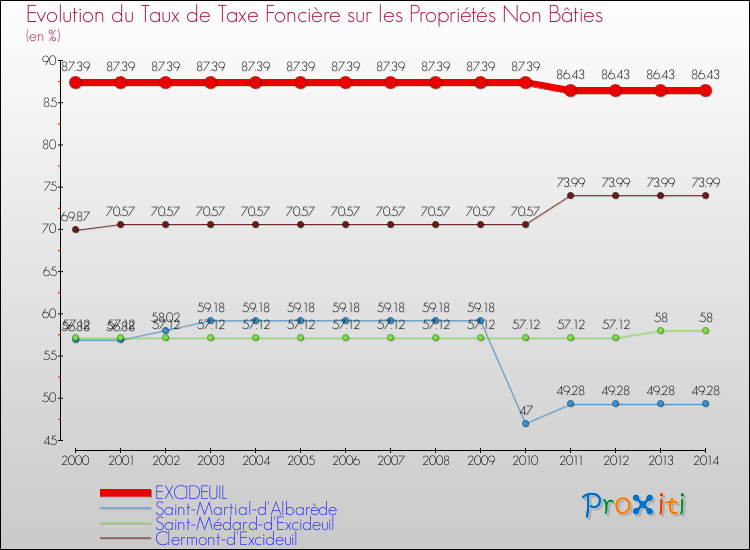 Evolution du taux de la taxe foncière sur les immeubles et terrains non batis pour EXCIDEUIL et les communes proches de 2000 à 2014 Comparaison des taux de la taxe foncière sur les immeubles et terrains non batis pour EXCIDEUIL et les communes voisines de 2000 à 2014
