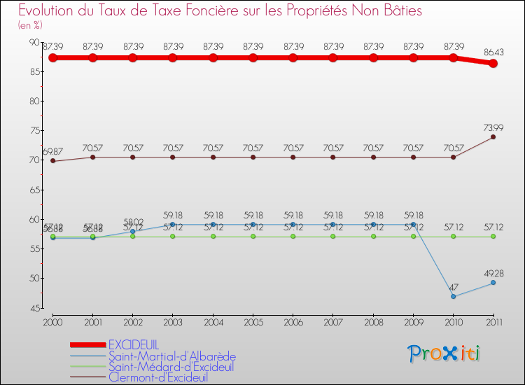 Evolution du taux de la taxe foncière sur les immeubles et terrains non batis pour EXCIDEUIL et les communes proches Comparaison des taux de la taxe foncière sur les immeubles et terrains non batis pour EXCIDEUIL et les communes voisines
