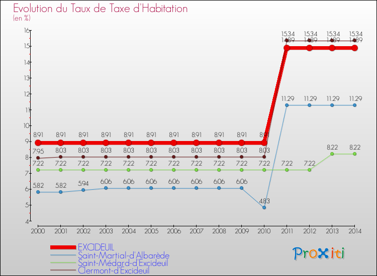 Evolution du taux de la taxe d'habitation pour EXCIDEUIL et les communes proches de 2000 à 2014 Comparaison des taux de la taxe d'habitation pour EXCIDEUIL et les communes voisines de 2000 à 2014
