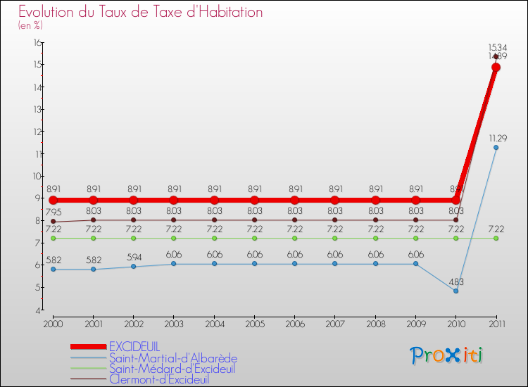 Evolution du taux de la taxe d'habitation pour EXCIDEUIL et les communes proches Comparaison des taux de la taxe d'habitation pour EXCIDEUIL et les communes voisines