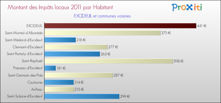 Montant des impôts locaux par Habitant pour EXCIDEUIL et les communes proches Comparaison des impôts locaux par habitant pour EXCIDEUIL et les communes voisines