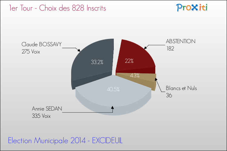 Résultats par rapport aux inscrits au 1er Tour des Elections Municipales 2014 de la commune de EXCIDEUIL Elections Municipales 2014 - Résultats par rapport aux inscrits au 1er Tour pour la commune de EXCIDEUIL