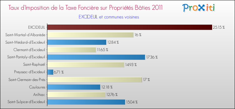 Taux d'imposition de la taxe foncière sur le bati 2011 pour EXCIDEUIL et les communes proches Comparaison des taux d'imposition de la taxe foncière sur le bati 2011 pour EXCIDEUIL et les communes voisines