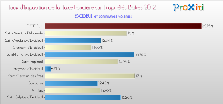 Taux d'imposition de la taxe foncière sur le bati 2012 pour EXCIDEUIL et les communes proches Comparaison des taux d'imposition de la taxe foncière sur le bati 2012 pour EXCIDEUIL et les communes voisines
