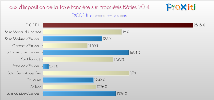 Taux d'imposition de la taxe foncière sur le bati 2014 pour EXCIDEUIL et les communes proches Comparaison des taux d'imposition de la taxe foncière sur le bati 2014 pour EXCIDEUIL et les communes voisines
