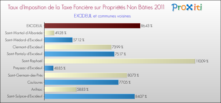 Taux d'imposition de la taxe foncière sur les immeubles et terrains non batis 2011 pour EXCIDEUIL et les communes proches Comparaison des taux d'imposition de la taxe foncière sur les immeubles et terrains non batis 2011 pour EXCIDEUIL et les communes voisines