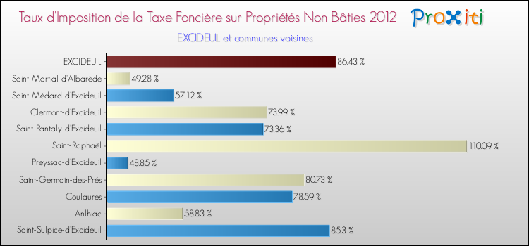 Taux d'imposition de la taxe foncière sur les immeubles et terrains non batis 2012 pour EXCIDEUIL et les communes proches Comparaison des taux d'imposition de la taxe foncière sur les immeubles et terrains non batis 2012 pour EXCIDEUIL et les communes voisines