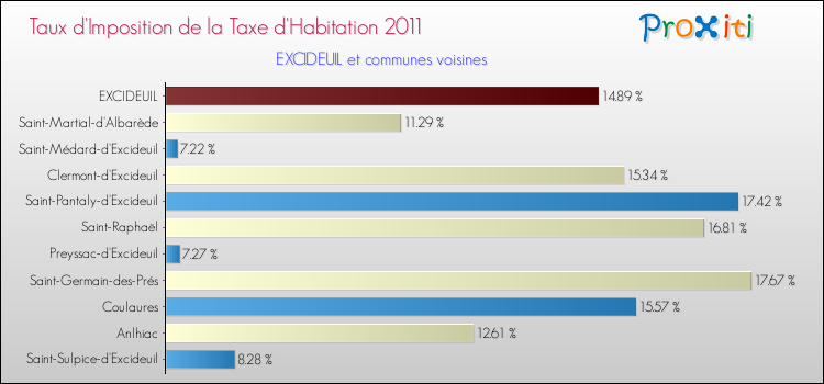 Taux d'imposition de la taxe d'habitation 2011 pour EXCIDEUIL et les communes proches Comparaison des taux d'imposition de la taxe d'habitation 2011 pour EXCIDEUIL et les communes voisines