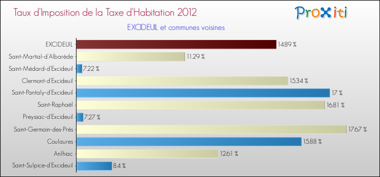Taux d'imposition de la taxe d'habitation 2012 pour EXCIDEUIL et les communes proches Comparaison des taux d'imposition de la taxe d'habitation 2012 pour EXCIDEUIL et les communes voisines