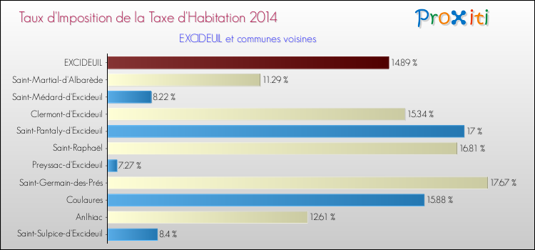 Taux d'imposition de la taxe d'habitation 2014 pour EXCIDEUIL et les communes proches Comparaison des taux d'imposition de la taxe d'habitation 2014 pour EXCIDEUIL et les communes voisines