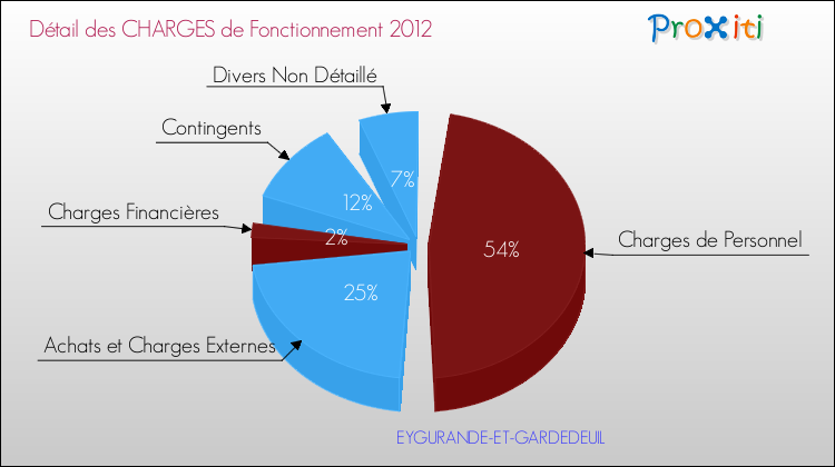 Décomposition des Charges de Fonctionnement 2012 de la commune de EYGURANDE-ET-GARDEDEUIL Charges de Fonctionnement 2012 pour la commune de EYGURANDE-ET-GARDEDEUIL
