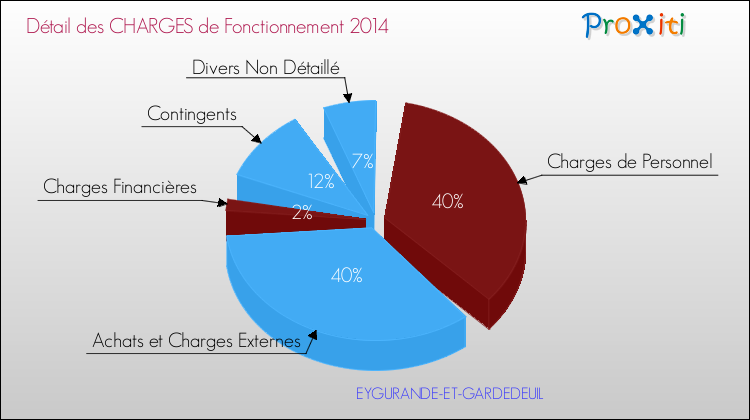 Décomposition des Charges de Fonctionnement 2014 de la commune de EYGURANDE-ET-GARDEDEUIL Charges de Fonctionnement 2014 pour la commune de EYGURANDE-ET-GARDEDEUIL