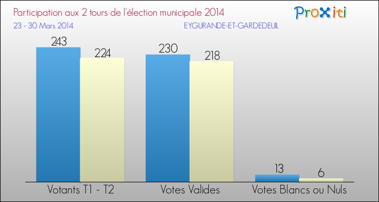 Participation comparée des 2 tours des Elections Municipales 2014 de la commune de EYGURANDE-ET-GARDEDEUIL Elections Municipales 2014 - Participation comparée des 2 tours pour la commune de EYGURANDE-ET-GARDEDEUIL