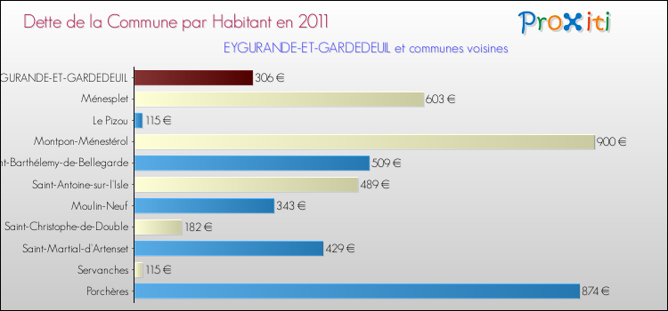 Dette par habitant de la commune en 2011 pour EYGURANDE-ET-GARDEDEUIL et les communes proches Comparaison de la dette par habitant de la commune en 2011 pour EYGURANDE-ET-GARDEDEUIL et les communes voisines