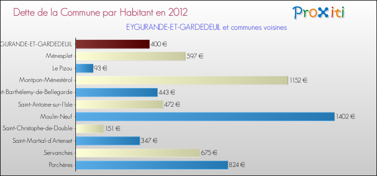Dette par habitant de la commune en 2012 pour EYGURANDE-ET-GARDEDEUIL et les communes proches Comparaison de la dette par habitant de la commune en 2012 pour EYGURANDE-ET-GARDEDEUIL et les communes voisines