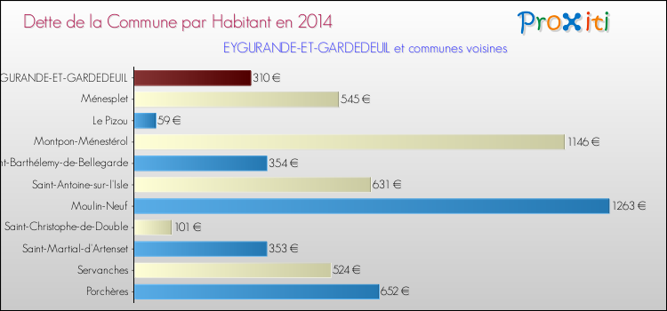 Dette par habitant de la commune en 2014 pour EYGURANDE-ET-GARDEDEUIL et les communes proches Comparaison de la dette par habitant de la commune en 2014 pour EYGURANDE-ET-GARDEDEUIL et les communes voisines