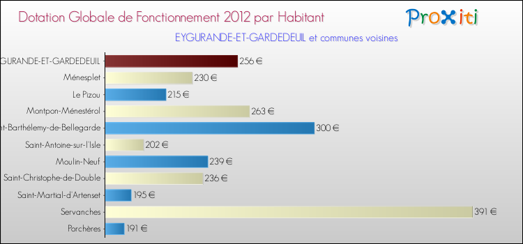 Montant des dotations globales de fonctionnement DGF par Habitant pour EYGURANDE-ET-GARDEDEUIL et les communes proches Comparaison des des dotations globales de fonctionnement DGF par habitant pour EYGURANDE-ET-GARDEDEUIL et les communes voisines