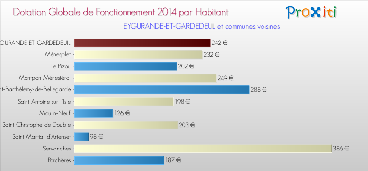 Montant des dotations globales de fonctionnement DGF par Habitant pour EYGURANDE-ET-GARDEDEUIL et les communes proches en 2014. Comparaison des des dotations globales de fonctionnement DGF par habitant pour EYGURANDE-ET-GARDEDEUIL et les communes voisines en 2014.